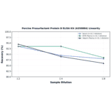 Linearity - Porcine Prosurfactant Protein B ELISA Kit (A350884) - Antibodies.com
