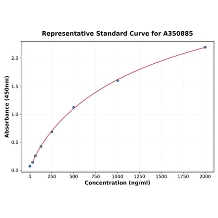 Standard Curve - Human IFIT3 ELISA Kit (A350885) - Antibodies.com