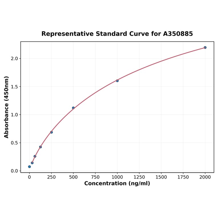 Standard Curve - Human IFIT3 ELISA Kit (A350885) - Antibodies.com