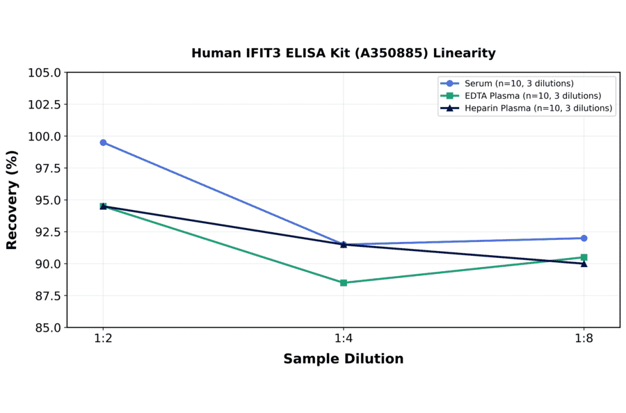 Linearity - Human IFIT3 ELISA Kit (A350885) - Antibodies.com