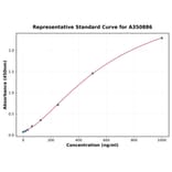 Standard Curve - Human LMOD3 ELISA Kit (A350886) - Antibodies.com