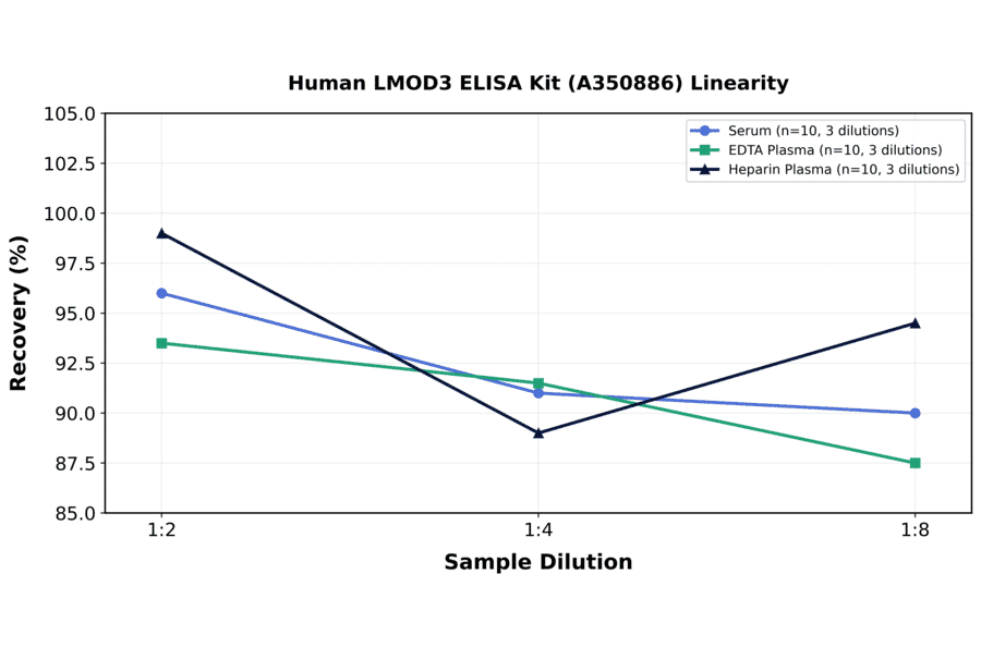 Linearity - Human LMOD3 ELISA Kit (A350886) - Antibodies.com