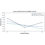 Linearity - Human LMOD3 ELISA Kit (A350886) - Antibodies.com