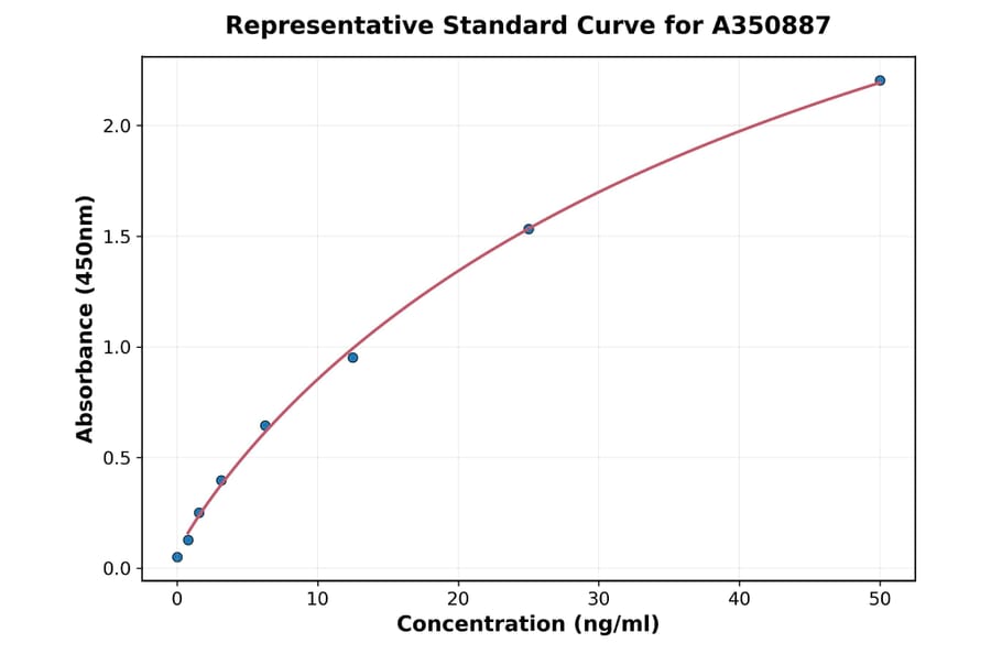 Standard Curve - Porcine SFTPC ELISA Kit (A350887) - Antibodies.com