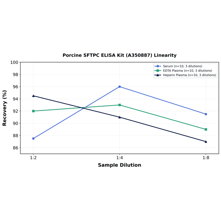 Linearity - Porcine SFTPC ELISA Kit (A350887) - Antibodies.com