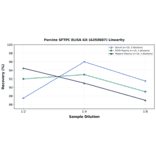 Linearity - Porcine SFTPC ELISA Kit (A350887) - Antibodies.com