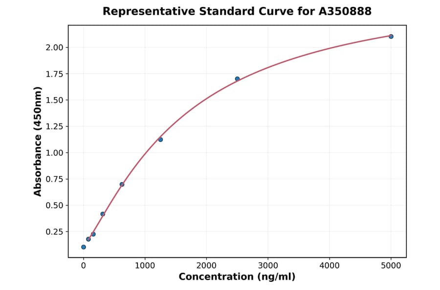 Standard Curve - Human RPE65 ELISA Kit (A350888) - Antibodies.com