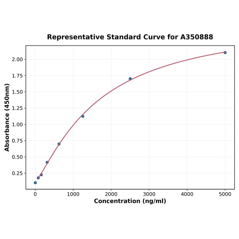 Standard Curve - Human RPE65 ELISA Kit (A350888) - Antibodies.com