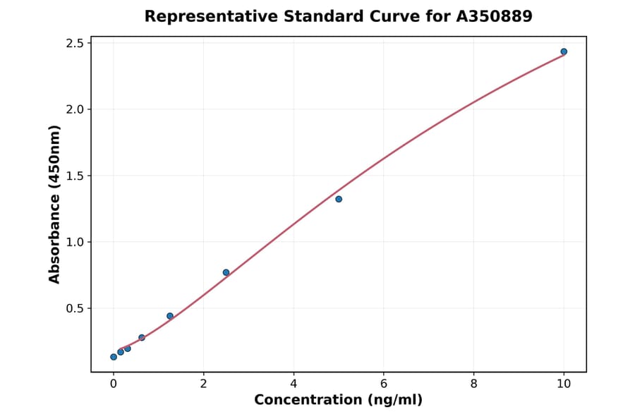 Standard Curve - Human SUZ12 ELISA Kit (A350889) - Antibodies.com