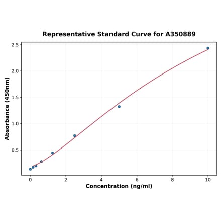 Standard Curve - Human SUZ12 ELISA Kit (A350889) - Antibodies.com