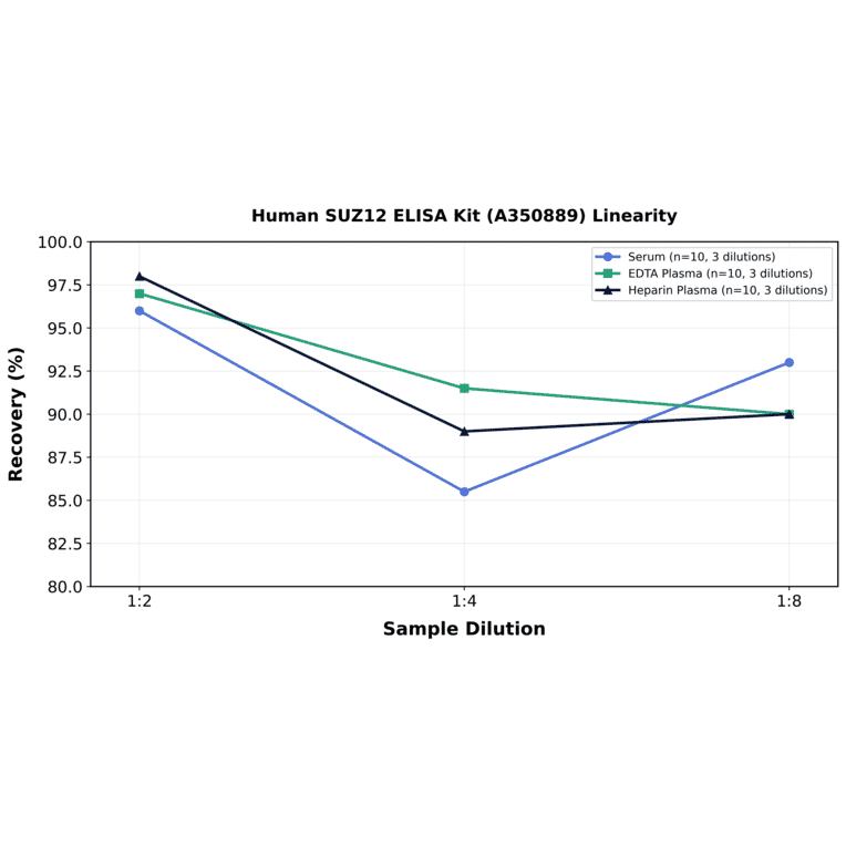 Linearity - Human SUZ12 ELISA Kit (A350889) - Antibodies.com