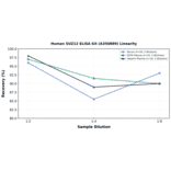 Linearity - Human SUZ12 ELISA Kit (A350889) - Antibodies.com