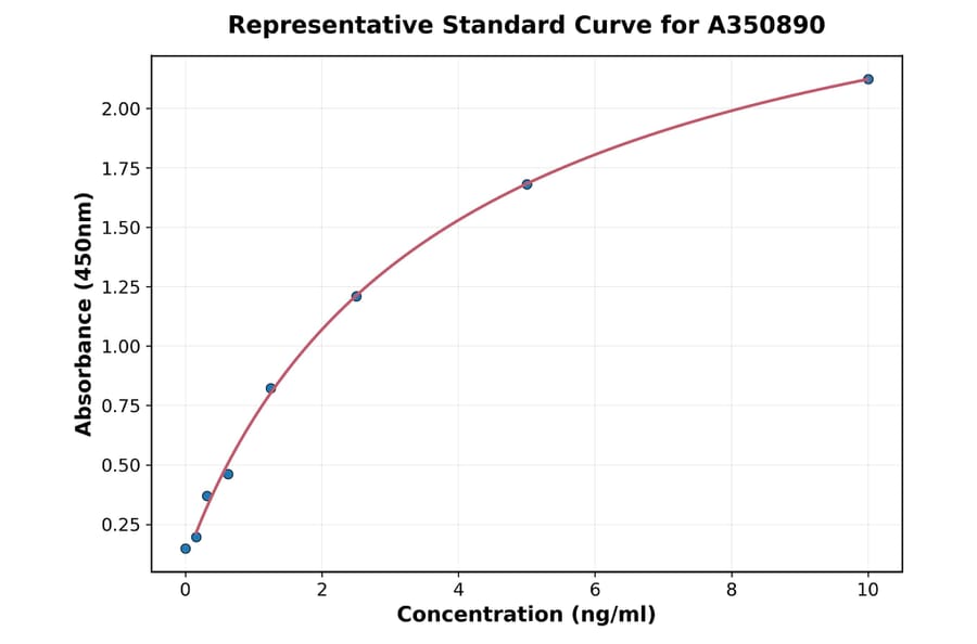 Standard Curve - Human SYT11 ELISA Kit (A350890) - Antibodies.com
