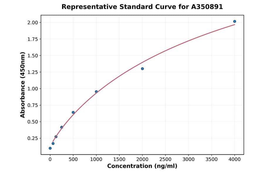 Standard Curve - Human TRIM24 ELISA Kit (A350891) - Antibodies.com
