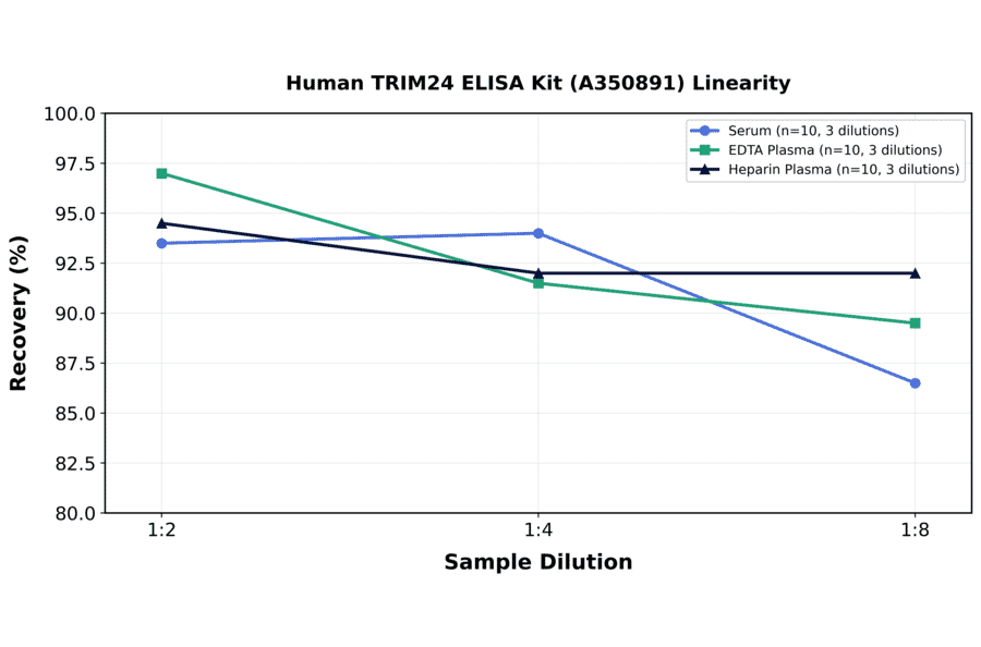 Linearity - Human TRIM24 ELISA Kit (A350891) - Antibodies.com