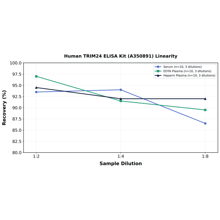 Linearity - Human TRIM24 ELISA Kit (A350891) - Antibodies.com
