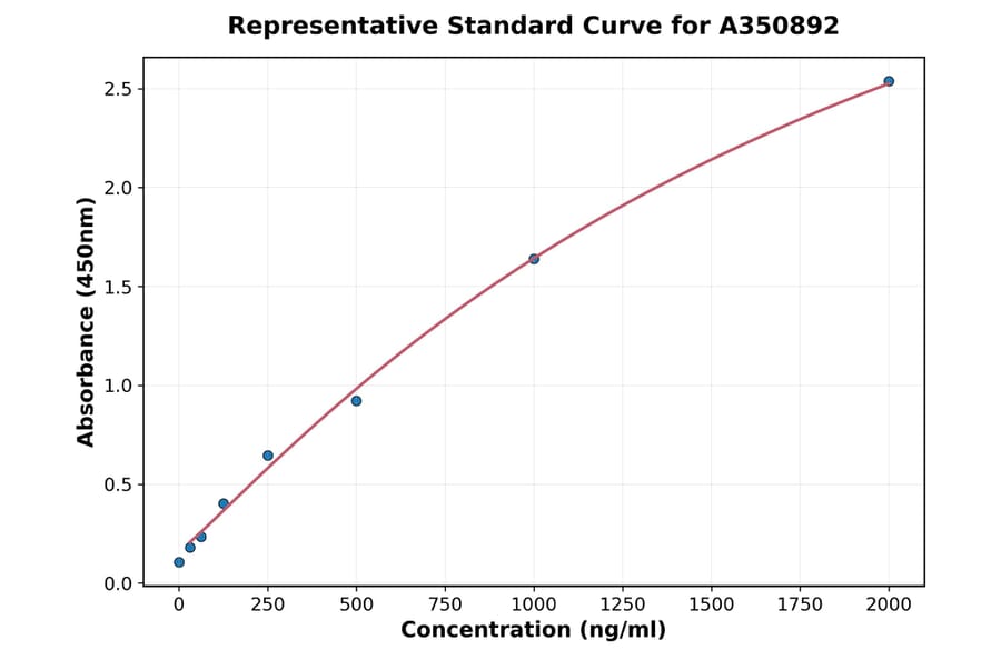 Standard Curve - Human TTK ELISA Kit (A350892) - Antibodies.com