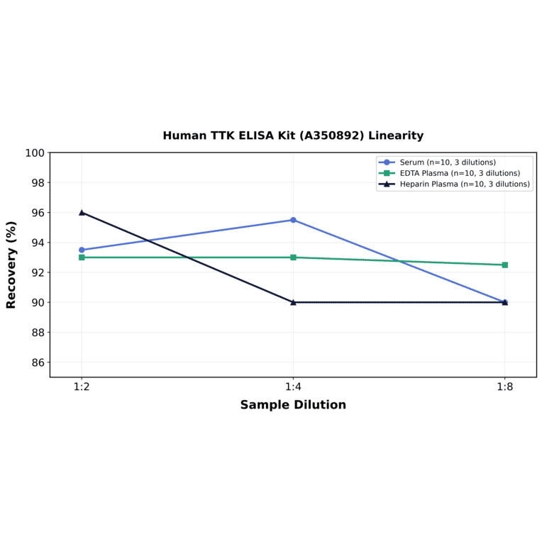 Linearity - Human TTK ELISA Kit (A350892) - Antibodies.com