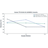 Linearity - Human TTK ELISA Kit (A350892) - Antibodies.com