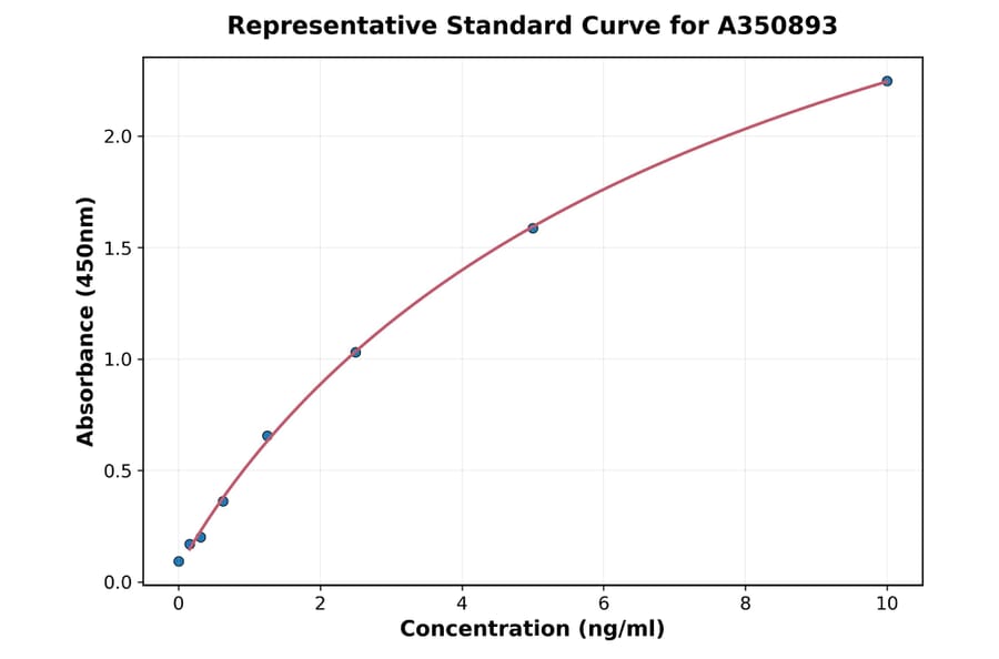 Standard Curve - Human USF2 ELISA Kit (A350893) - Antibodies.com