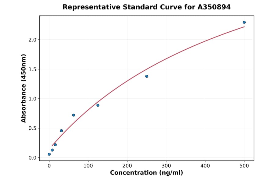 Standard Curve - Monkey SHANK3 ELISA Kit (A350894) - Antibodies.com