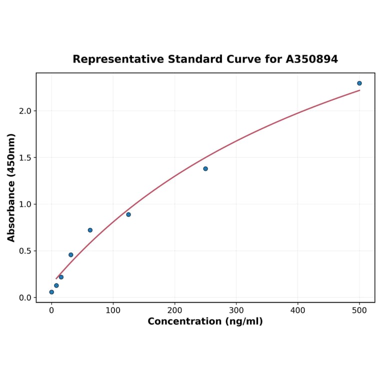 Standard Curve - Monkey SHANK3 ELISA Kit (A350894) - Antibodies.com