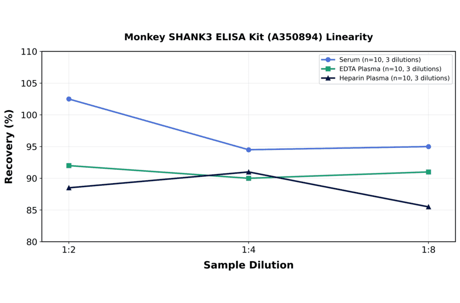 Linearity - Monkey SHANK3 ELISA Kit (A350894) - Antibodies.com