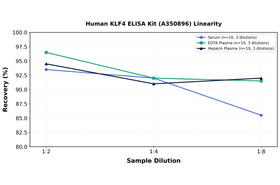 Linearity - Human KLF4 ELISA Kit (A350896) - Antibodies.com