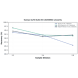 Linearity - Human KLF4 ELISA Kit (A350896) - Antibodies.com