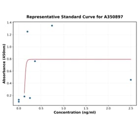 Standard Curve - Human IL-6 ELISA Kit (A350897) - Antibodies.com