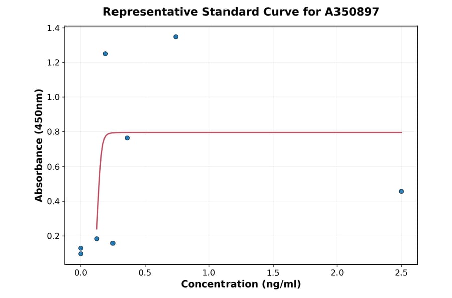 Standard Curve - Human IL-6 ELISA Kit (A350897) - Antibodies.com