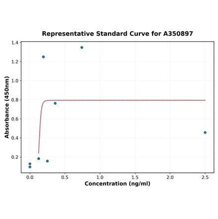 Standard Curve - Human IL-6 ELISA Kit (A350897) - Antibodies.com
