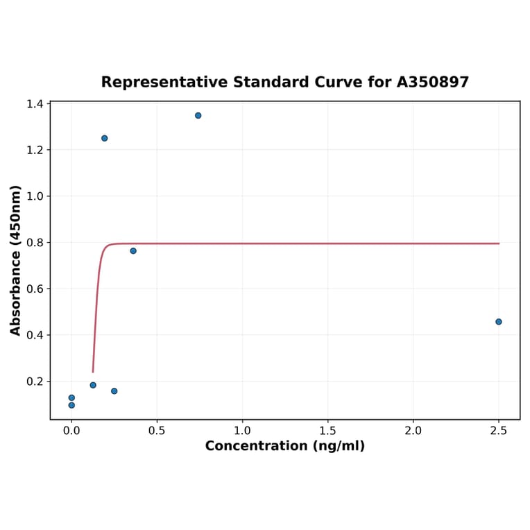 Standard Curve - Human IL-6 ELISA Kit (A350897) - Antibodies.com