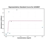 Standard Curve - Human IL-6 ELISA Kit (A350897) - Antibodies.com