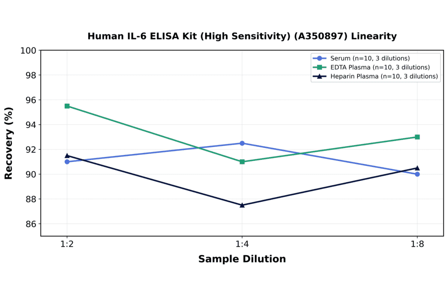 Linearity - Human IL-6 ELISA Kit (High Sensitivity) (A350897) - Antibodies.com