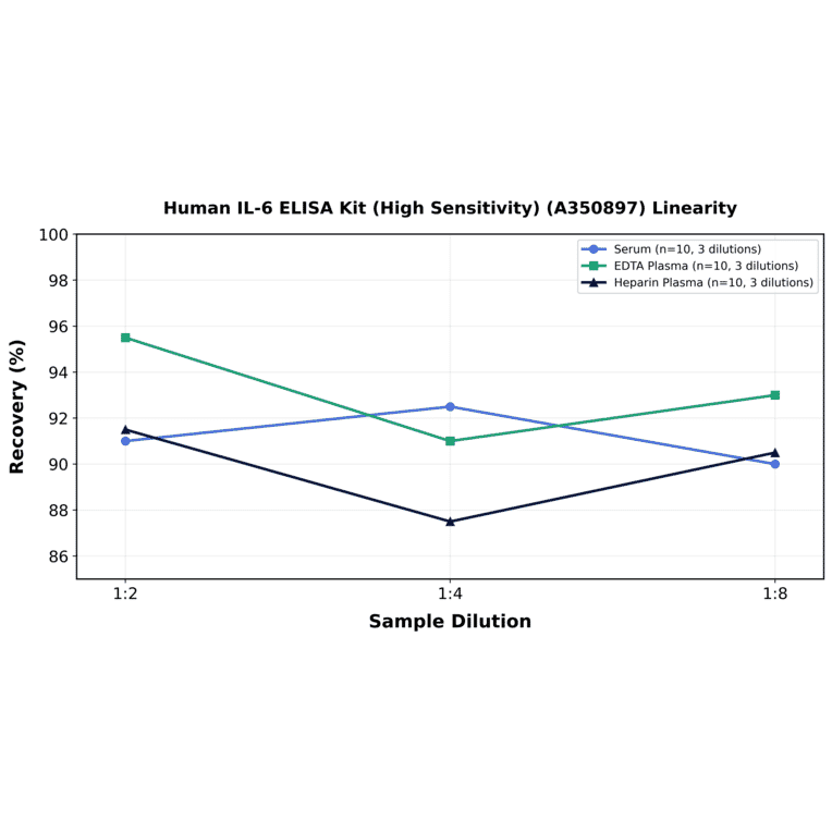 Linearity - Human IL-6 ELISA Kit (High Sensitivity) (A350897) - Antibodies.com