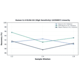 Linearity - Human IL-6 ELISA Kit (High Sensitivity) (A350897) - Antibodies.com