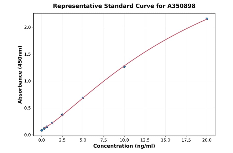Standard Curve - Monkey IL-6 ELISA Kit (A350898) - Antibodies.com
