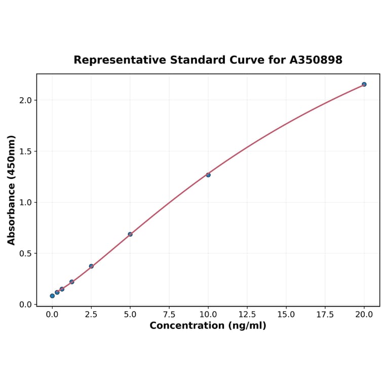 Standard Curve - Monkey IL-6 ELISA Kit (A350898) - Antibodies.com