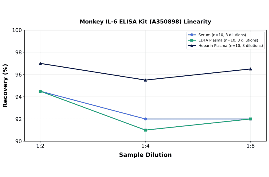 Linearity - Monkey IL-6 ELISA Kit (A350898) - Antibodies.com