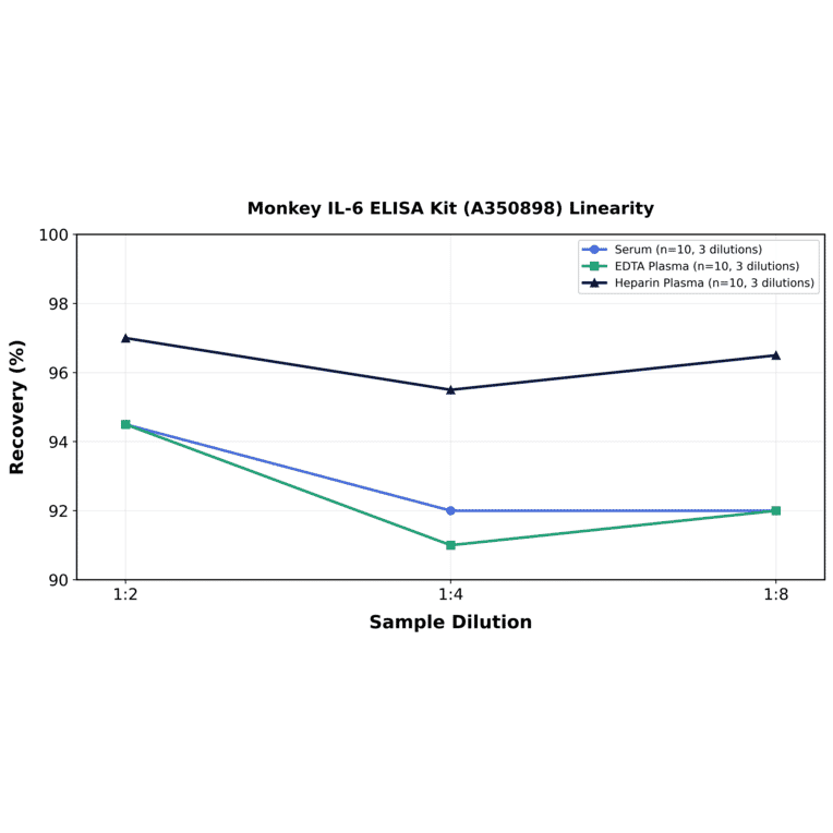 Linearity - Monkey IL-6 ELISA Kit (A350898) - Antibodies.com