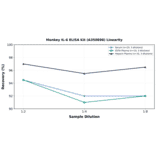 Linearity - Monkey IL-6 ELISA Kit (A350898) - Antibodies.com