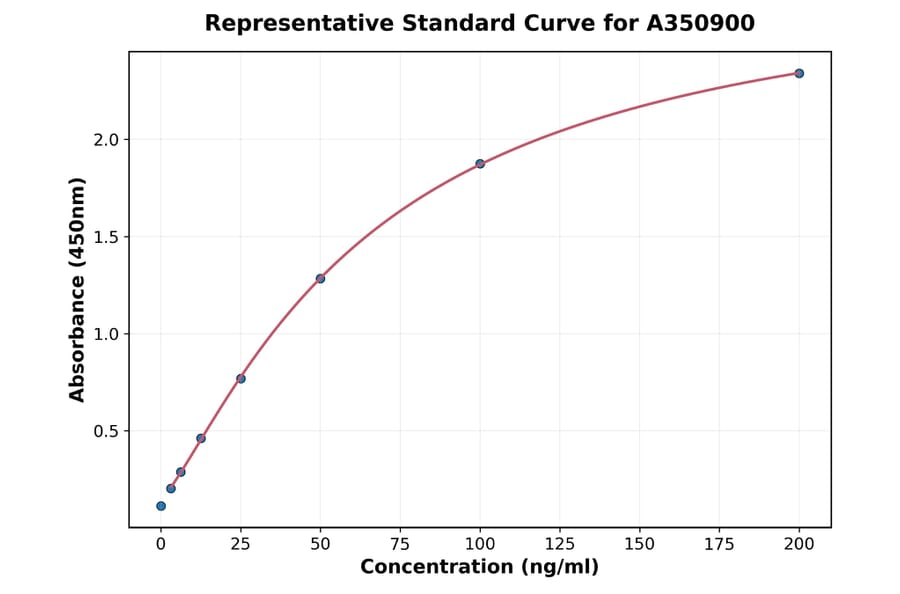 Standard Curve - Porcine Anti-SARS-CoV2 (Delta B.1.617.2) Antibody ELISA Kit (A350900) - Antibodies.com