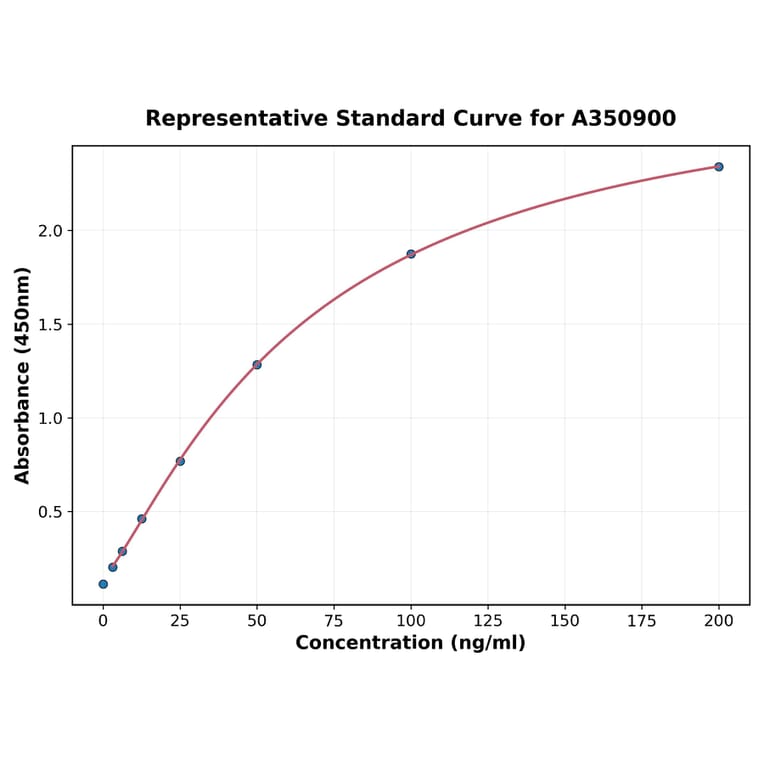 Standard Curve - Porcine Anti-SARS-CoV2 (Delta B.1.617.2) Antibody ELISA Kit (A350900) - Antibodies.com