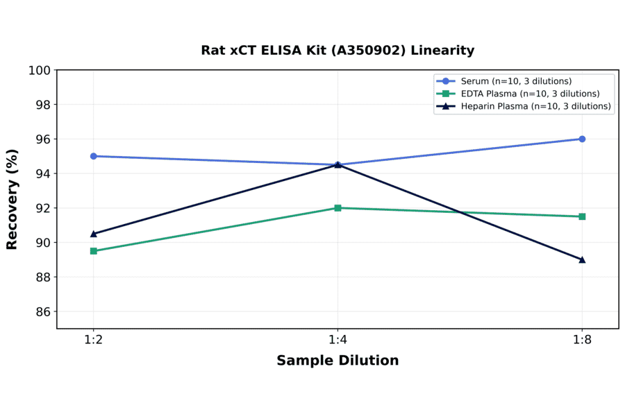 Linearity - Rat xCT ELISA Kit (A350902) - Antibodies.com