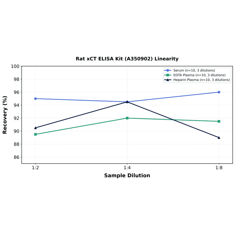Linearity - Rat xCT ELISA Kit (A350902) - Antibodies.com