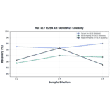 Linearity - Rat xCT ELISA Kit (A350902) - Antibodies.com