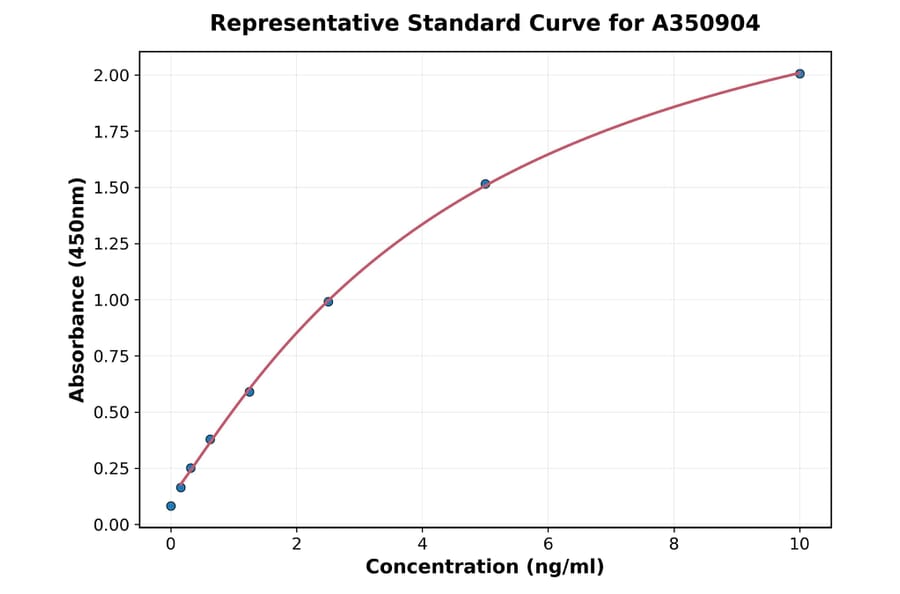 Standard Curve - Monkey alpha Synuclein ELISA Kit (A350904) - Antibodies.com