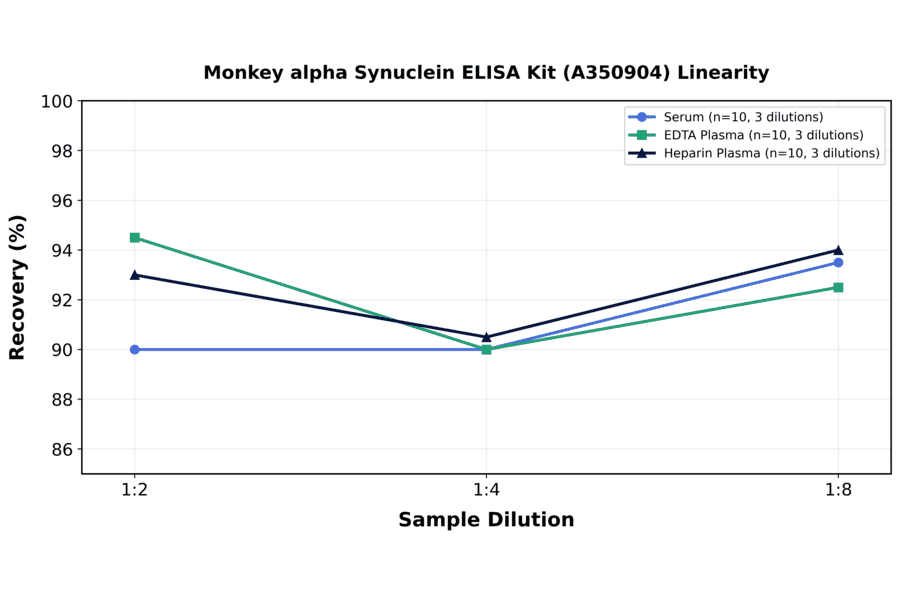 Linearity - Monkey alpha Synuclein ELISA Kit (A350904) - Antibodies.com