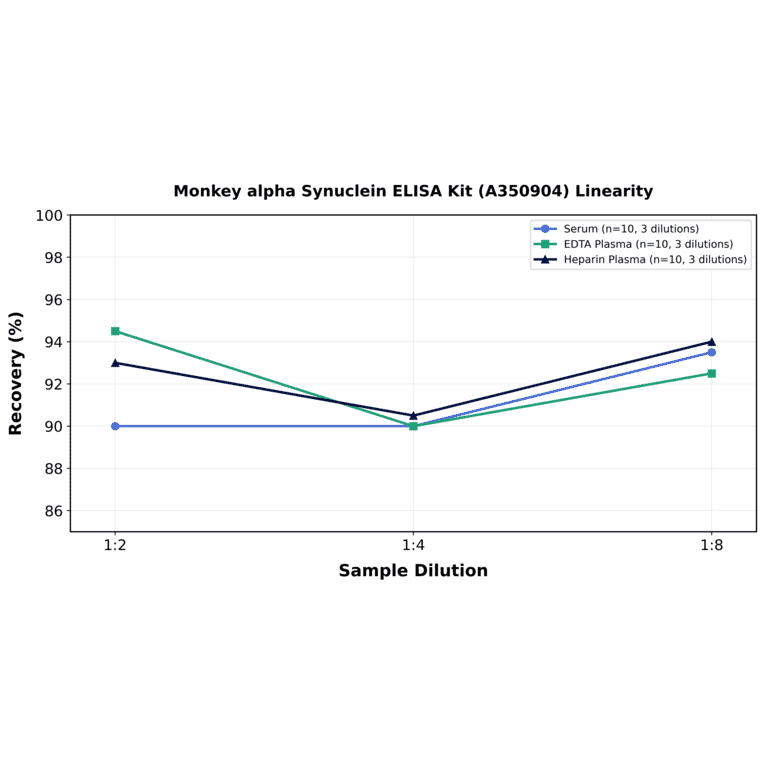 Linearity - Monkey alpha Synuclein ELISA Kit (A350904) - Antibodies.com